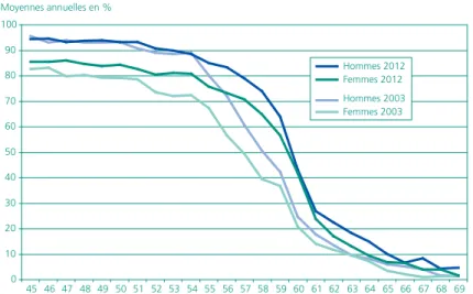Graphique 1 • Taux d’activité de 45 à 69 ans selon le sexe en 2003 et 2012