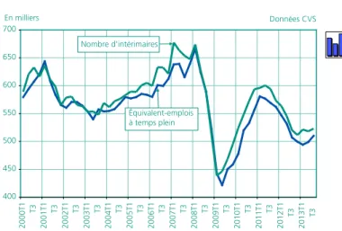 Graphique 1 •  Volume de travail temporaire  en équivalent-emplois à temps plein  et nombre d’intérimaires en fin de trimestre