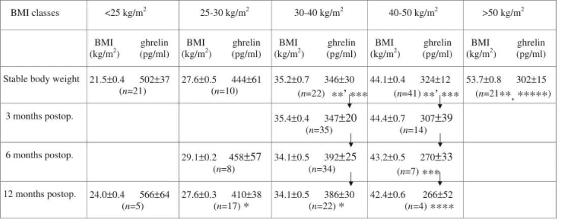 Fig. 1 a Scatterplot between BMI and ghrelin levels in stable body weight conditions  (base-line)