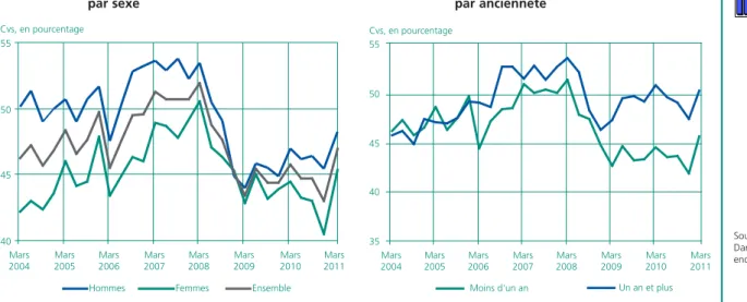 Graphique 3 • Part des sorties pour reprise d’emploi par âge 40455055 Mars 2004 Mars 2005 Mars 2006 Mars 2007 Mars 2008 Mars 2009 Mars 2010 Mars 2011