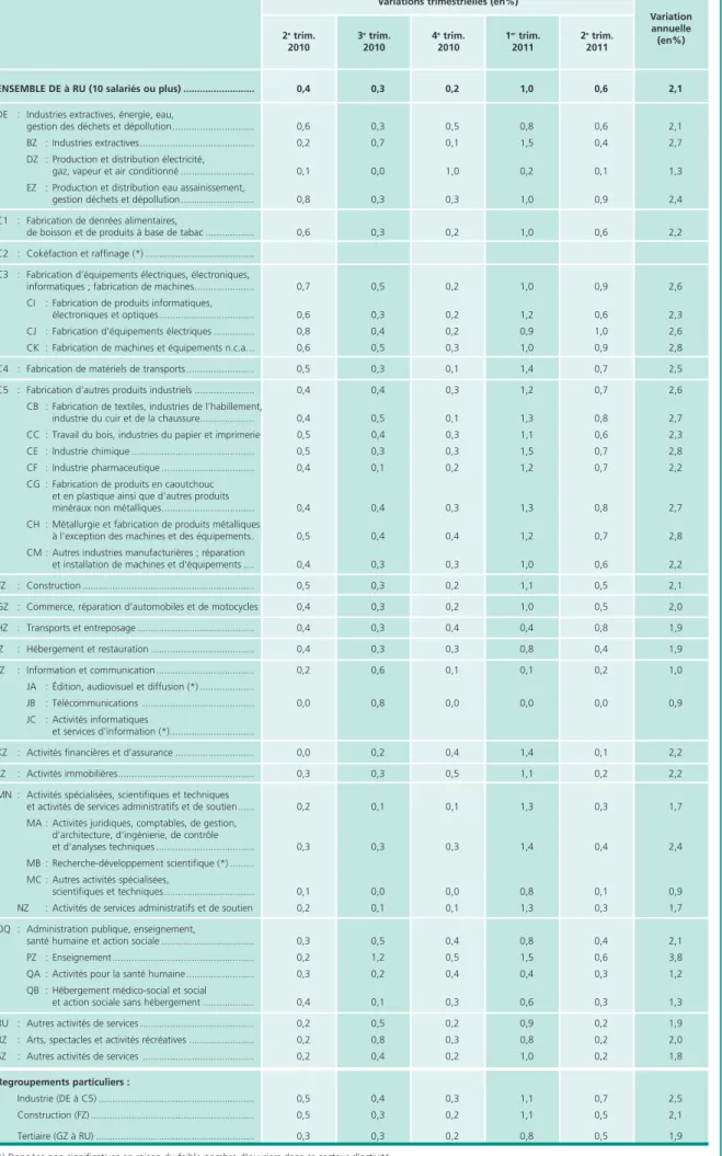 Tableau 7 • Indice des salaires horaires de base ouvriers par secteur d’activité