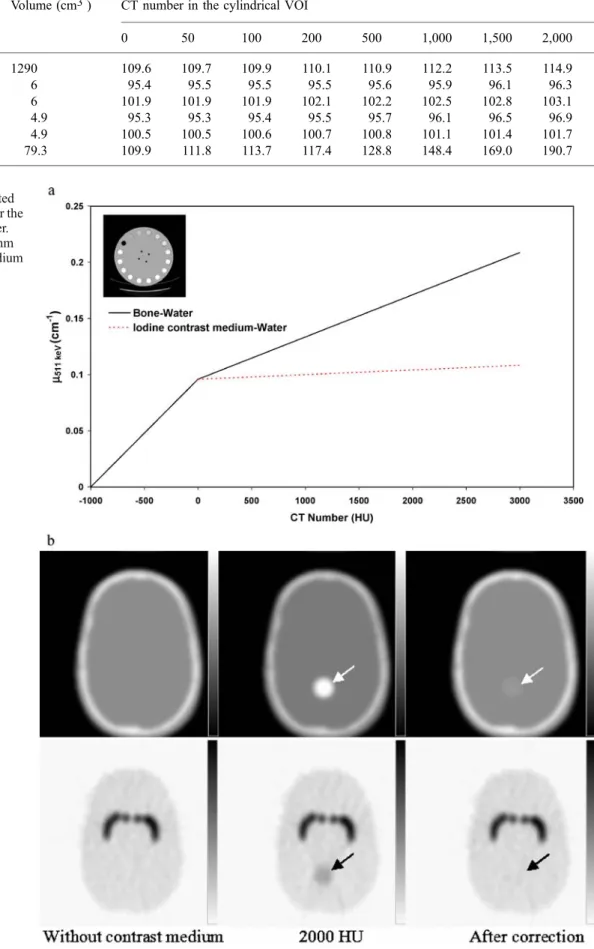 Fig. 8. a Plot of the calculated bi-linear calibration curve for the Toshiba Aquilion CT scanner.