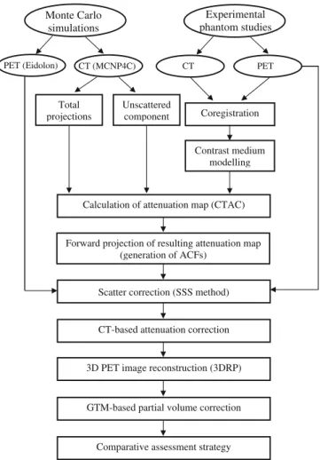 Fig. 1. Flow chart illustrating the different steps of the study design used to investigate the impact of X-ray scatter and contrast medium on CTAC in PET using both Monte Carlo simulations and experimental phantom studies