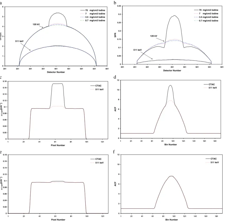 Fig. 5. Monte Carlo study of the impact of contrast medium in a cylindrical water phantom (200 mm diameter) containing a centred cylinder (50 mm diameter) having different concentrations of iohexol for both CT and monoenergetic 511-keV energies showing: