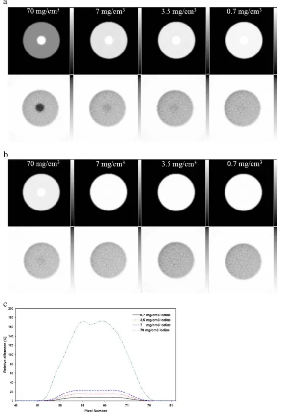 Fig. 6. Representative slice of calculated attenuation maps and reconstructed emission images for different concentrations of contrast medium at CT energy (a) and 511-keV monoenergetic photons (b)