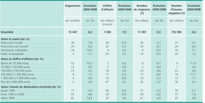 Tableau 1 • Les organismes de formation en 2009