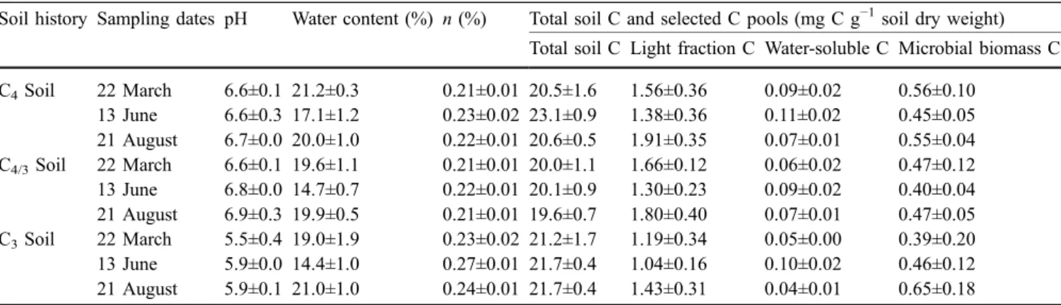 Table 1 Selected physicochemical and biological properties (means±SDs, n=4) of soils