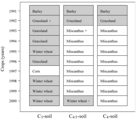 Fig. 1 Crop history of the designated soil types during the last 10 years. Periods with C 3