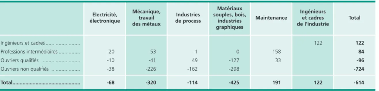 Tableau 2 • Évolution de l’emploi des métiers industriels par domaine professionnel