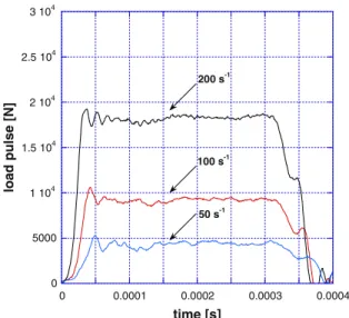 Fig. 4 Not filtered input signals for the three different high strain-rate tensile tests