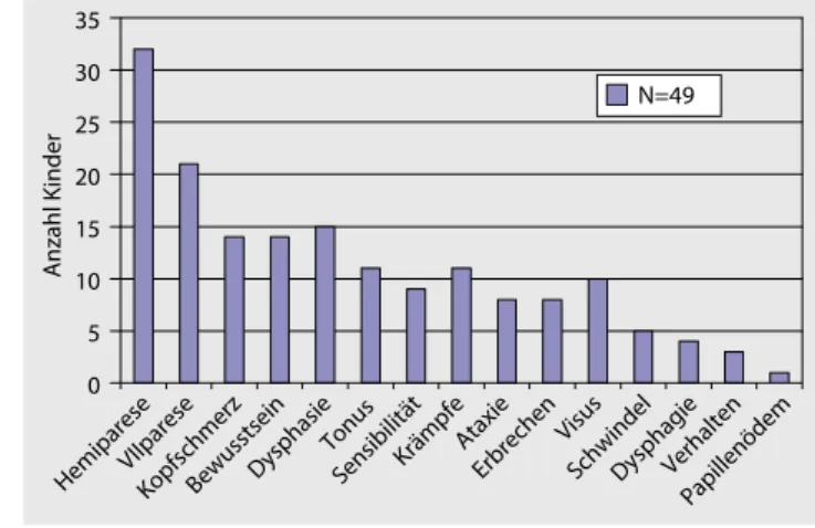 Abb. 1  7  Symptome/Befunde bei  Manifestation eines kindlichen  Schlaganfalls, Daten aus dem SNPSR