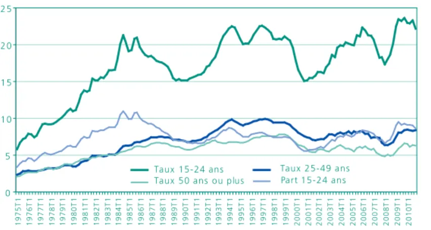 Graphique 6 • Taux de chômage au sens du BIT par tranche d'âge