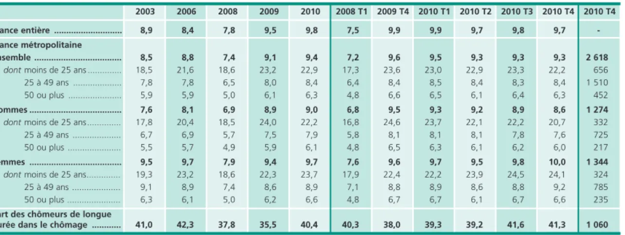 Tableau 7 • Taux de chômage au sens du BIT par sexe et âge et part des chômeurs de longue durée