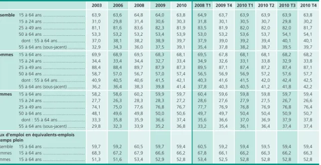 Tableau 5 • Taux d’emploi par sexe et âge 