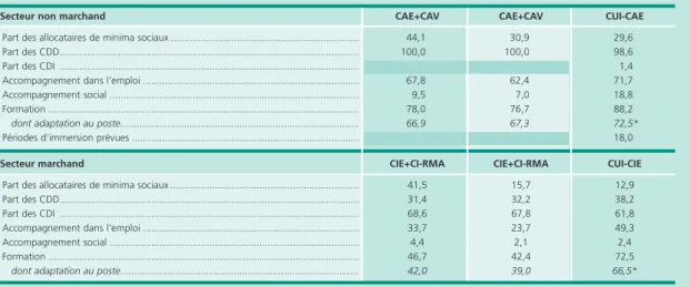 Tableau A • Comparaison des caractéristiques des CUI signés en 2010 et des contrats aidés issus 