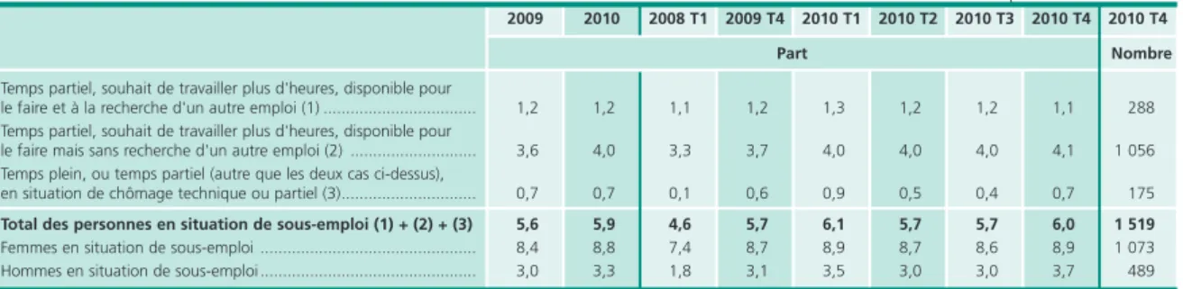 Tableau 6 • Part du sous-emploi dans l’emploi total