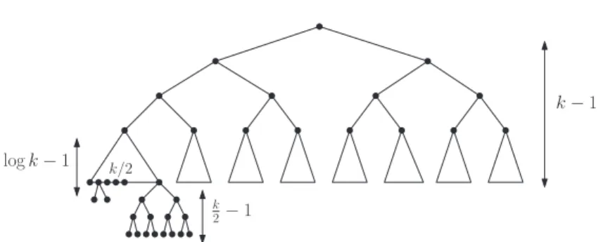Figure 2. The construction of T where k is a power of 2.