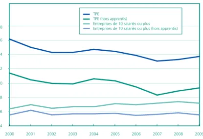 Tableau 2 • Évolution de l'emploi salarié dans le secteur concurrentiel entre fin 2000 et fin 2008 