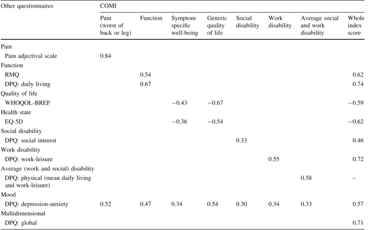 Table 5 Test–retest reliability results for each of the domain index-items and the full reference scales
