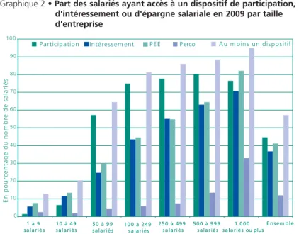 Graphique 2 • Part des salariés ayant accès à un dispositif de participation,  d'intéressement ou d'épargne salariale en 2009 par taille  d'entreprise