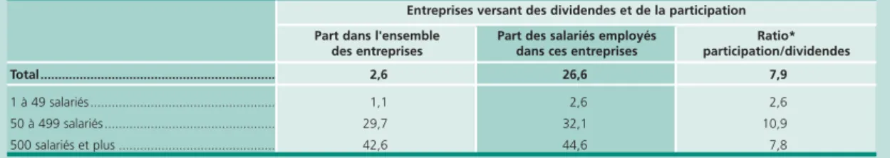 Tableau A • Distribution de participation et de dividendes selon la taille de l'entreprise
