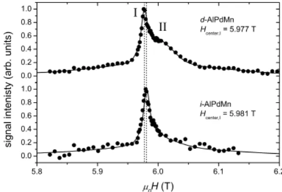 Fig. 3. NMR spectra of d -Al-Pd-Mn and i -Al-Pd-Mn at 66.284 MHz and room temperature with τ = 30 µ s