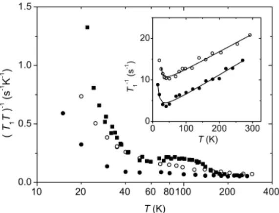 Fig. 6. Spin lattice relaxation rate in i -Al-Pd-Mn in the form of ( T 1 T ) −1 versus T on semilogarithmic scales