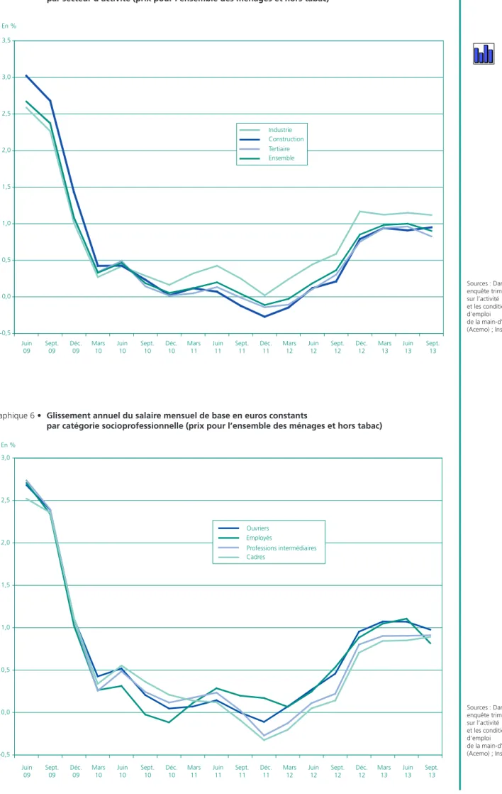 Graphique 5 •  Glissement annuel du salaire mensuel de base en euros constants  par secteur d’activité (prix pour l’ensemble des ménages et hors tabac)