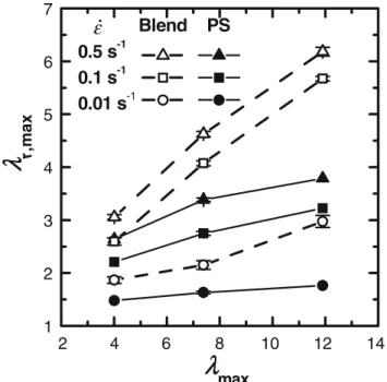 Fig. 9 Maximum recoverable stretch ratio λ r,max vs maximum stretch ratio λ max = exp ( max ) for the three elongational rates ˙ 