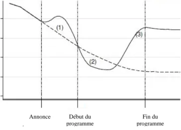 Figure 1 : Effets attendus d’un programme de suivi renforcé sur la probabilité de retour à l’emploi, avant,  pendant et après le programme 