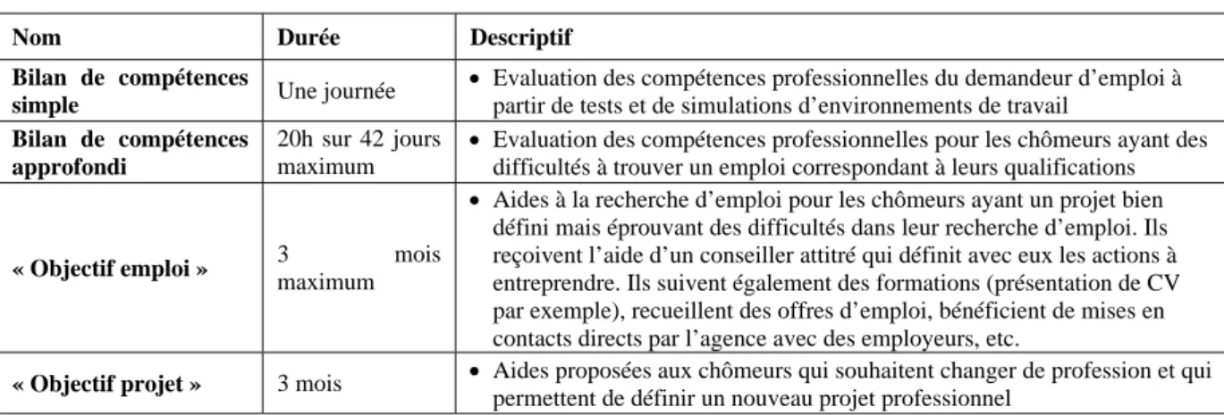 Tableau 1 : Description des prestations du PARE-PAP évaluées par  Crépon, Dejemeppe et Gurgand (2005) 
