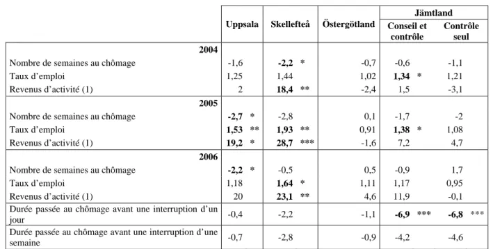 Tableau 3 : résultats des expériences aléatoires menées en Suède en 2004 