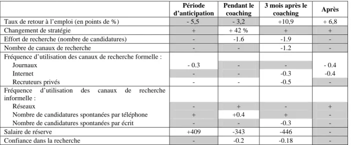 Tableau 5 - Effets significatifs du programme expérimenté en Suisse 