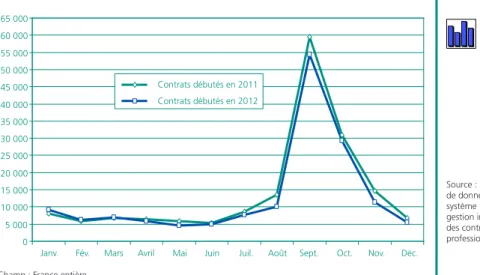Graphique 1 • Embauches en contrat de professionnalisation (2011-2012)