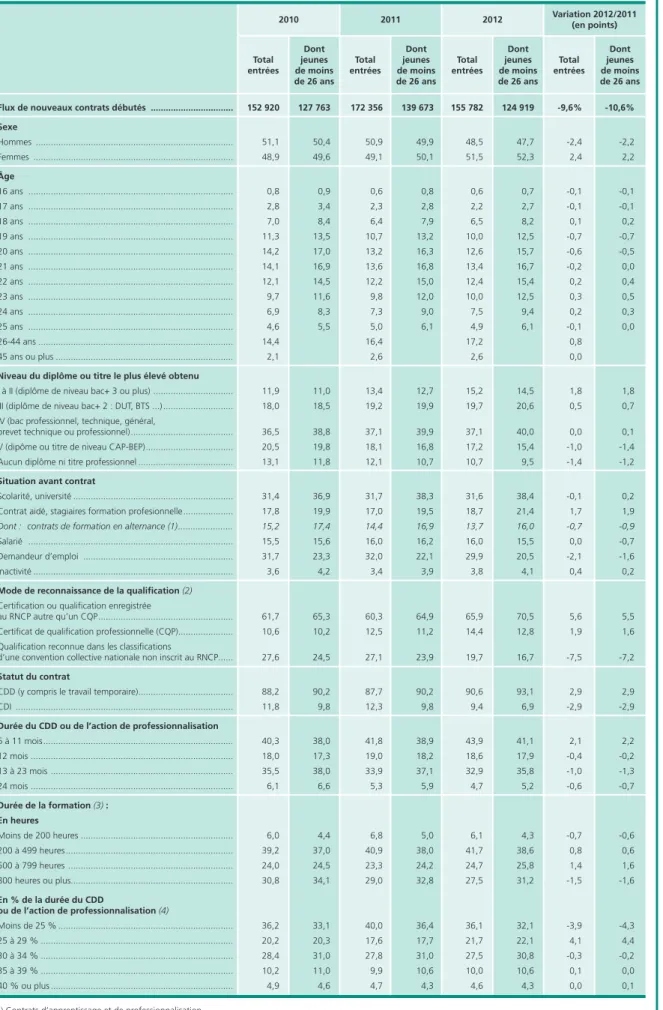 Tableau 2 • Les bénéficiaires des contrats de professionnalisation En %