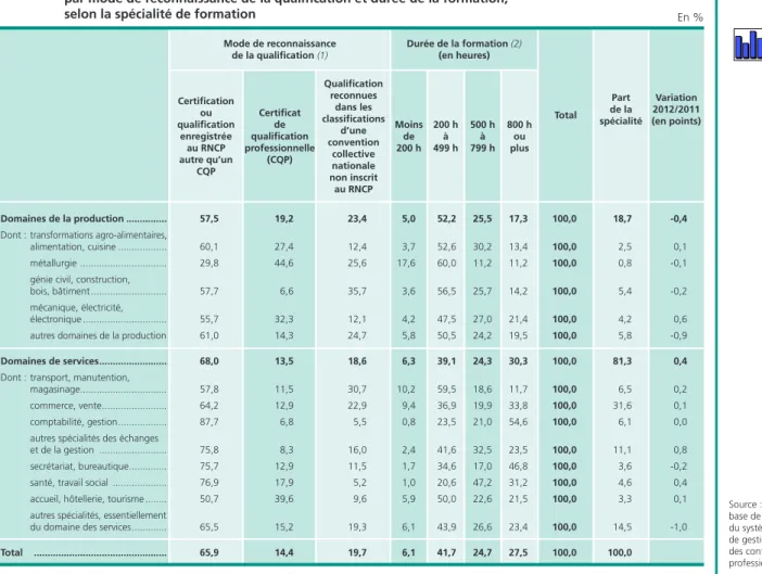 Tableau 5 •  Répartition des nouveaux contrats de professionnalisation débutés en 2012  par mode de reconnaissance de la qualification et durée de la formation,