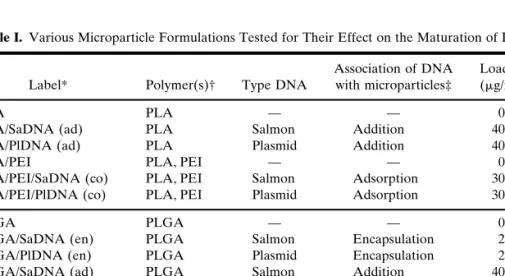 Table I. Various Microparticle Formulations Tested for Their Effect on the Maturation of DCs