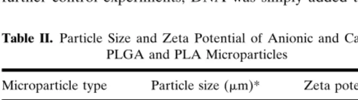 Table II. Particle Size and Zeta Potential of Anionic and Cationic PLGA and PLA Microparticles