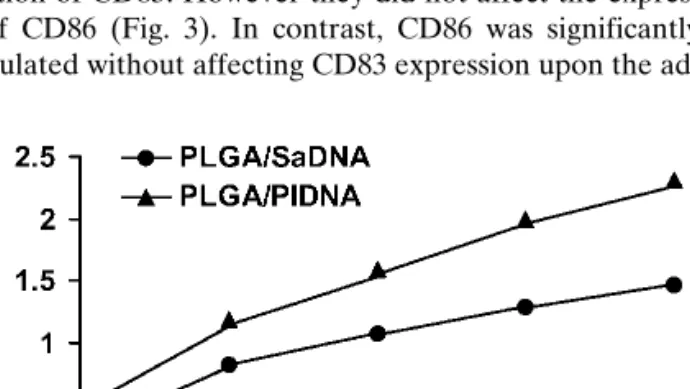 Fig. 2. Expression of (a) the maturation marker CD83 and (b) the activation marker CD86 upon addition of various PLA microparticle formulations
