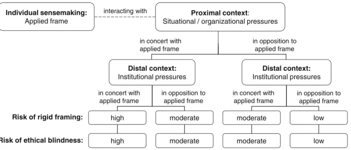 Fig. 1 Sensemaking model of ethical blindness