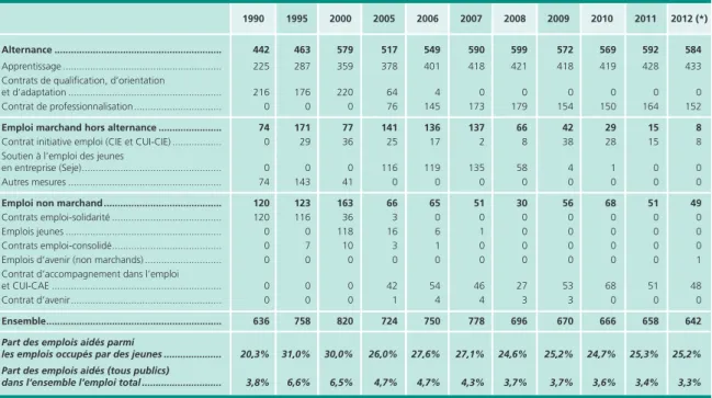 Tableau 7 •  Les jeunes de moins de 26 ans dans les mesures d’aide à l’emploi