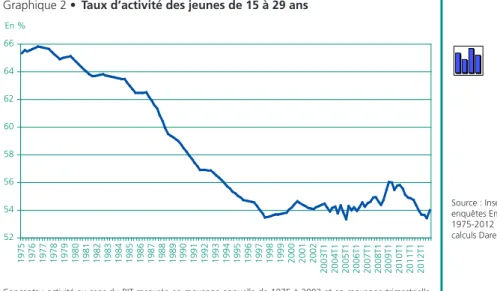 Graphique 2 •  Taux d’activité des jeunes de 15 à 29 ans