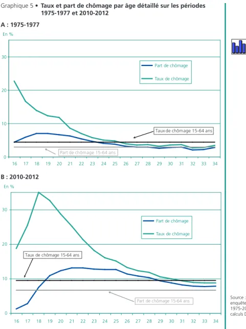 Graphique 5 •  Taux et part de chômage par âge détaillé sur les périodes  1975-1977 et 2010-2012 