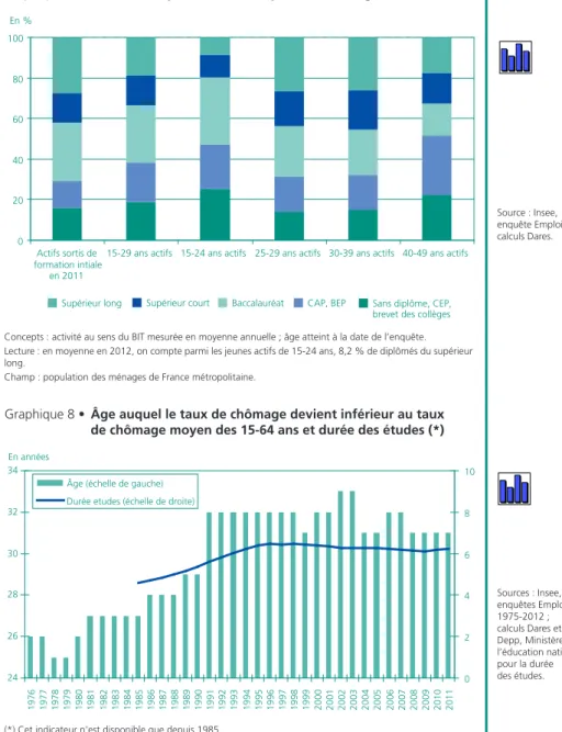 Graphique 8 •  Âge auquel le taux de chômage devient inférieur au taux   de chômage moyen des 15-64 ans et durée des études (*)
