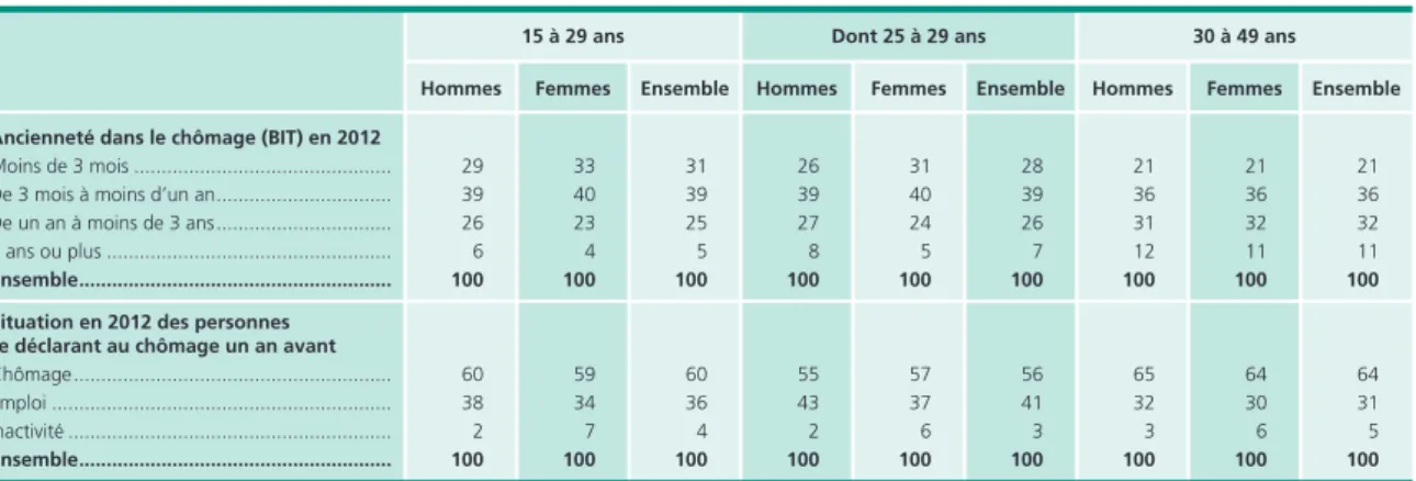 Tableau 4 •  Halo du chômage des jeunes de 15 à 29 ans et des 15-64 ans  