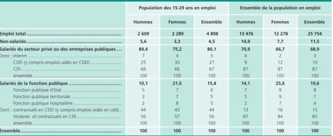 Graphique 10 • Taux de sous-emploi des 15-29 ans et des 15-64 ans 