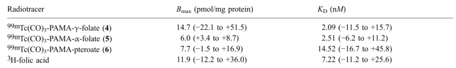 Table 1. Binding constants of radiotracers 4 – 6 and 3 H-folic acid in KB cells, determined by Rosenthal analysis