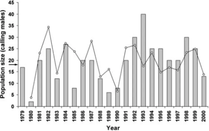 Fig. 1 Tree frog (Hyla arborea) calling males counts in Lerchenfeld from 1979 to 2000 (bars) and expected return point (dots)