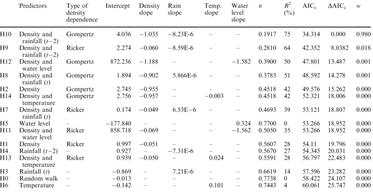 Table 1 Model selection and parameter estimates of all candidate models Predictors Type of density dependence Intercept Densityslope Rain slope Temp.slope Waterlevelslope r R 2 (%) AIC c DAIC c w H10 Density and rainfall (t2) Gompertz 4.036 1.035 8.23E-6 –