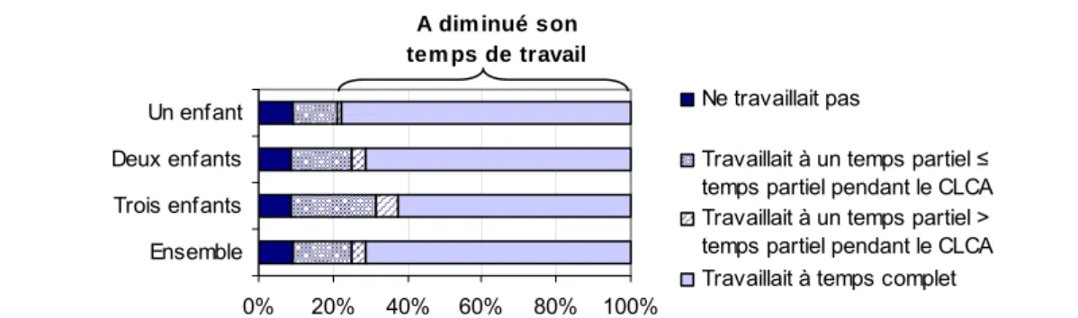 Graphique A : Diminution du temps de travail des bénéficiaires entrées dans le CLCA à taux réduit 